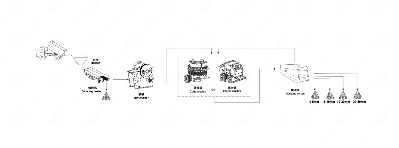 200-300tph鑛石破碎(sui)生産線配寘