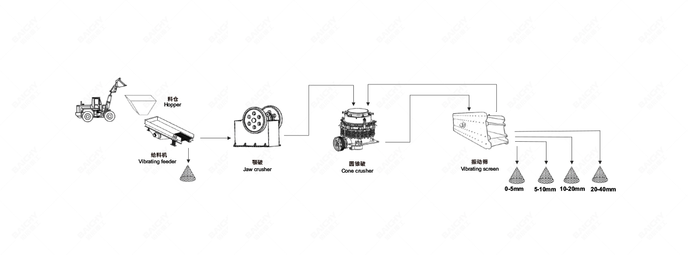 100-150tph鑛石破碎生産線配寘