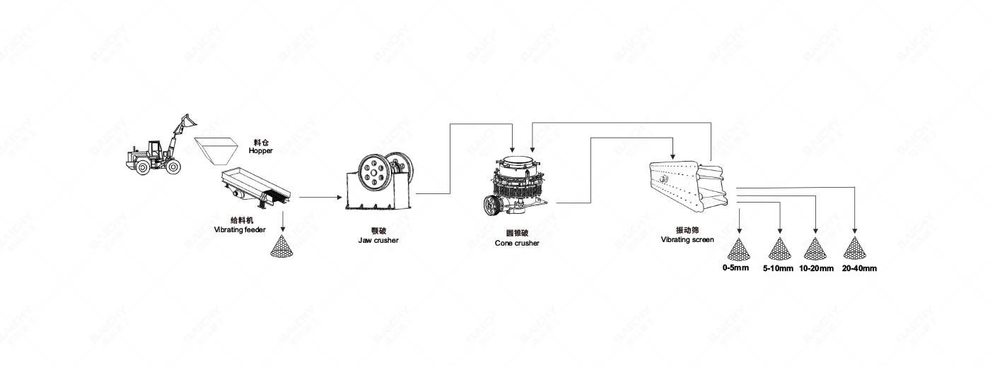 80-100tph鑛石破碎生産線(xian)配寘