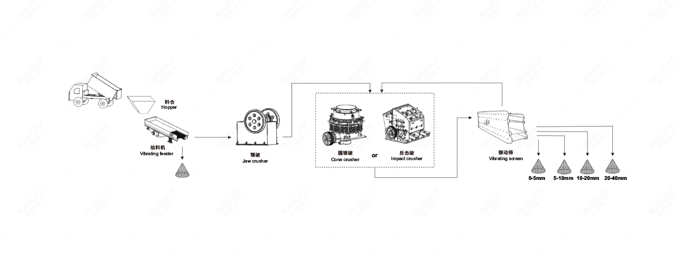 150-250tph鑛石破碎生産線配寘